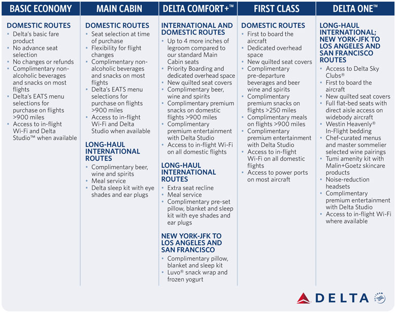 Delta new fares table