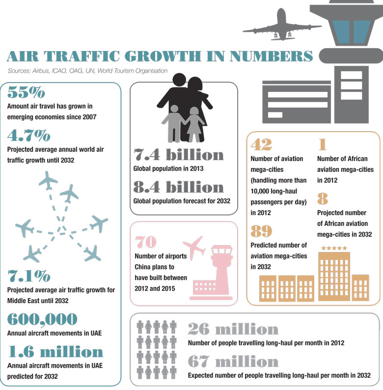 Air traffic growth in numbers