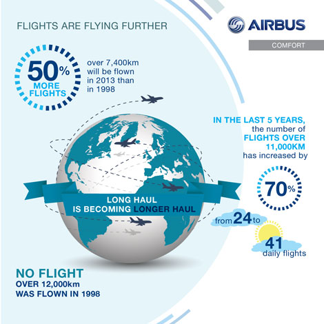 Airbus global flight trends graphic