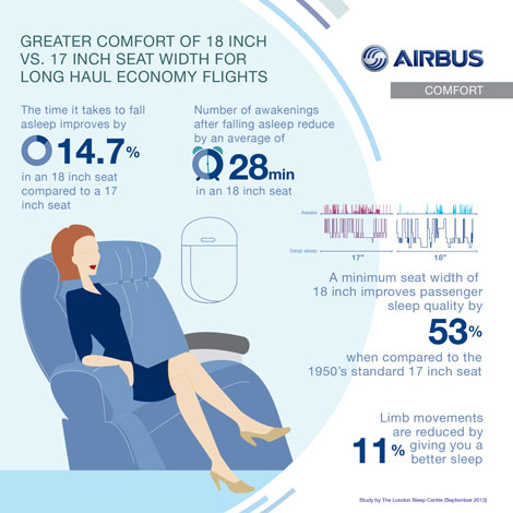 Airbus sleep study graphic