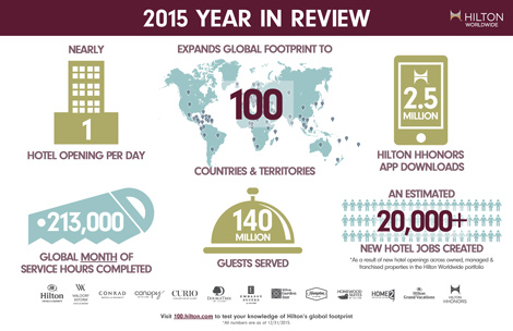 Hilton Worldwide infographic