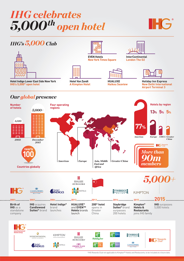 Infographic showing global locations of IHG hotels