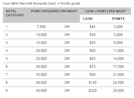 Marriott Rewards Cash Plus Points