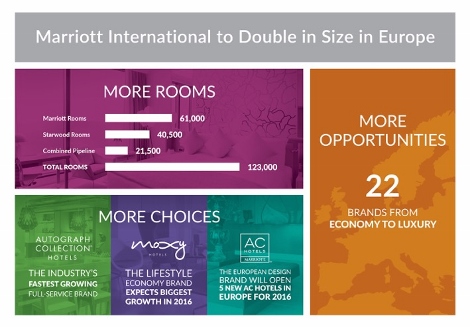 Marriott merger infographic