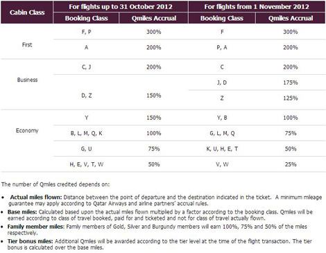Qatar Airways Upgrade Chart